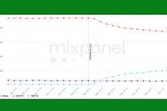 Đã có 19,3% iPhone cập nhật lên iOS 15