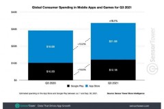 Q3/2021: App Store có doanh thu lớn hơn nhưng Play Store có tỉ lệ tăng trưởng cao hơn