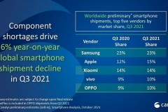 Số lượng smartphone bán ra trong Q3/2021 giảm do thiếu hụt linh kiện sản xuất