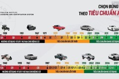 Những thông số cần nắm khi lựa chọn dầu nhớt ô tô