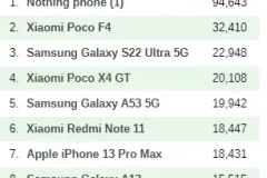 Top 10 điện thoại thịnh hành nhất trong tuần