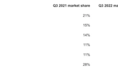 Doanh số bán iPhone của Apple bắt kịp Samsung