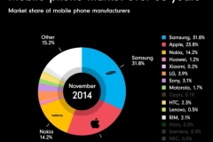 Thị phần điện thoại trong 30 năm qua thay đổi như thế nào ?