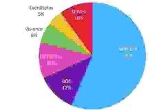 Omdia: Samsung vẫn dẫn đầu trong khi BOE tăng thị phần lô hàng màn hình AMOLED cỡ vừa trong năm 2022