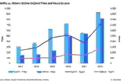 Omdia: Hoạt động sản xuất sản phẩm gốc từ các nền tảng phát trực tuyến toàn cầu đã tăng trưởng trở lại vào năm 2022