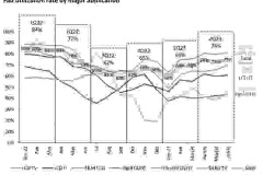 Omdia: Tỉ lệ tận dụng năng lực sản xuất màn hình toàn cầu phục hồi lên 74% trong quý 2 năm 2023 trong khi sản xuất màn hình OLED ở mức trung bình dưới 60%
