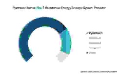 Pylontech đứng số 1 Nhà cung cấp Hệ thống Lưu trữ Năng lượng Dân dụng theo S&P Global Commodity Insights