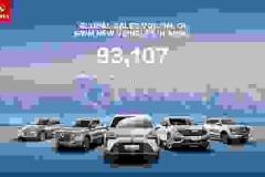 Chiến lược năng lượng mới của GWM thúc đẩy doanh số tăng vượt bậc