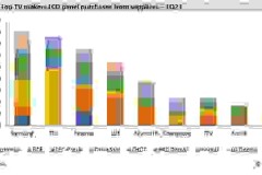 Omdia cho biết thị trường đang ưu ái các nhà sản xuất màn hình đến từ Trung Quốc với việc TCL và Hisense củng cố sức mua màn hình TV LCD bằng 24% thị phần trong Quý 1 năm 2023