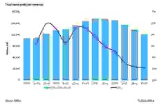 Omdia: Thị trường bán dẫn tiếp tục đà suy giảm kỷ lục vào quý thứ năm