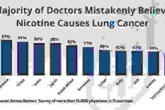 Gần 80% các bác sĩ trên toàn thế giới lầm tưởng rằng Nicotine gây ung thư phổi, làm cho nỗ lực giúp một tỷ người hút thuốc bỏ thuốc lá bị cản trở