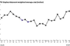 Omdia: Lần đầu tiên, kích thước bình quân gia quyền của màn hình LCD TV vượt quá 50-inch