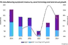 Omdia: Thị trường thiết bị sản xuất màn hình phẳng được dự báo sẽ chạm đáy trong 2023, và phục hồi với mức tăng trưởng 153% trong 2024