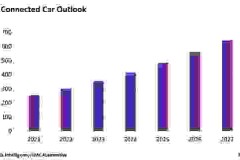Omdia: Xe được kết nối khi đang lưu thông tăng 18% trong năm 2023, mở ra các nguồn doanh thu tiềm năng mới
