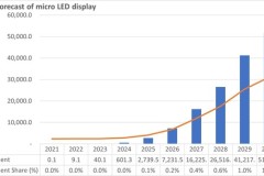 Omdia: Thị trường màn hình micro LED sẽ tăng lên 51,7 triệu chiếc vào năm 2030