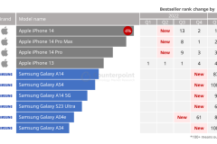 Top 10 điện thoại phổ biến nhất trong quý 2/2023: Xiaomi mất tích, chỉ còn Apple và Samsung