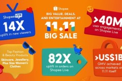 Shopee Live thúc đẩy lượng người bán trong nước tăng gấp 82 lần trong dịp 11.11