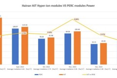 Mức năng lượng phát điện hàng ngày trên mỗi watt đã tăng hơn 4,76%! Risen Energy công bố những dữ liệu thực nghiệm mới nhất về mô-đun HJT Hyper-ion