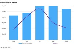 Nghiên cứu Mới của Omdia Tiết lộ Doanh thu Thị trường Vật liệu Bán dẫn năm 2023 giảm 9% so với năm 2022