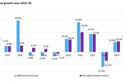 Omdia: Chuỗi cung ứng chất bán dẫn toàn cầu dự kiến sẽ có tăng trưởng mạnh vào năm 2024 khi nhu cầu GenAI tăng lên