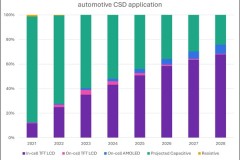 Omdia: Màn hình TFT LCD cảm ứng in-cell trong ứng dụng CSD ô tô sẽ chiếm ưu thế, đạt hơn 50% thị phần xuất xưởng vào năm 2025