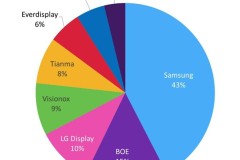 Omdia: Samsung dẫn đầu thị trường AMOLED cỡ vừa và nhỏ mặc dù thị phần xuất xưởng giảm xuống dưới 50% trong năm 2023