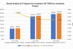 Dữ liệu thực nghiệm về các mô-đun Hyper-ion được cập nhật: Mức tăng năng lượng tích lũy hàng tháng của các mô-đun HJT ở Ả Rập Saudi Lên tới 3,58%