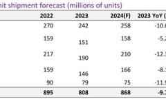 Omdia dự báo thị trường màn hình rộng sẽ phục hồi mạnh mẽ vào năm 2024 nhờ các sự kiện thể thao và chiến lược sản xuất đổi mới
