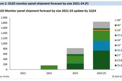 Omdia: Lượng xuất xưởng màn hình OLED tăng vọt 123% so với cùng kỳ năm ngoái khi các thương hiệu hàng đầu áp dụng công nghệ này vào năm 2024
