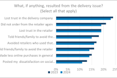 Descartes’ Annual Ecommerce Study Shows Online Buying Grows but 67% of Consumers Face Delivery Problems