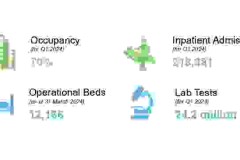 IHH reports highest ever quarterly revenue in Q1 2024, with double-digit growth across key metrics, on outstanding performance across all markets