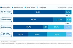 Các Quỹ ETF toàn diện mở ra cơ hội đầu tư vào cổ phiếu loại A của Trung Quốc trong bối cảnh thị trường phục hồi