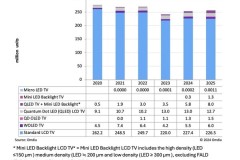 Omdia: Màn hình LCD có đèn nền LED mini dự kiến sẽ vượt màn hình OLED vào năm 2025