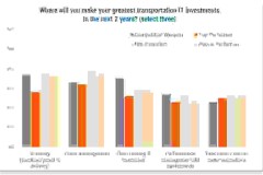 Descartes’ Study Shows 40% of Shippers and Logistics Services Providers Plan to Invest in Transportation Technology to Address Industry Changes