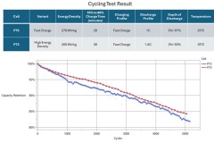FARASIS ENERGY HÉ LỘ BƯỚC ĐỘT PHÁ TRONG CÔNG NGHỆ PIN TRIỆU DẶM