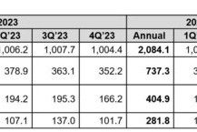 Coway công bố kết quả tài chính quý 2 năm tài chính 2024