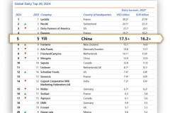 Yili tiếp tục nắm vị trí Công ty sữa hàng đầu châu Á và Top 5 Công ty hàng đầu toàn cầu