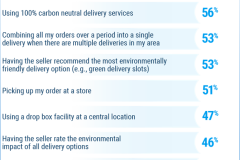 Descartes’ Study Reveals Nearly 90% of Consumers’ Sustainable Home Delivery Choices Are Impacted by Economic Pressure