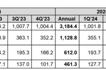 Coway công bố kết quả tài chính quý 3 năm tài chính 2024