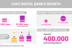 Cake Digital Bank - First Digital-Only Bank In Vietnam To Announce Profitability Milestone After 3.5 Years Of Operation