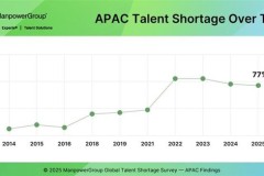 Thiếu hụt nhân tài khu vực Châu Á - Thái Bình Dương (APAC) vẫn tiếp diễn: 77% nhà tuyển dụng gặpnhiều khó khăn trong việc tìm kiếm nhân sự