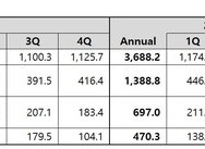 Coway công bố kết quả tài chính quý 3 năm tài chính 2025