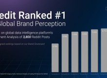 Medit được công nhận là thương hiệu dẫn đầu trong nghiên cứu nhận thức thương hiệu toàn cầu do một cơ quan nghiên cứu độc lập thực hiện