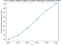 THCA Flower Stats 2026: Exhale Wellness Reports Sales Volume and Buyer Usage Trends Across 10 THCA Flower Strains