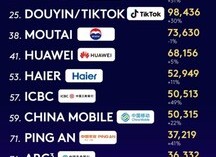 Haier được vinh danh là thương hiệu hệ sinh thái IoT duy nhất thế giới trong bảng xếp hạng Kantar BrandZ Top 100 suốt tám năm liên tiếp