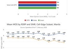Nghiên cứu của Ookla tại Manila: Mạng VoLTE của các nhà mạng được chứng minh vượt trội hơn các ứng dụng OTT về chất lượng và độ tin cậy của cuộc gọi thoại