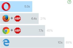 Đây là cách Opera tăng gấp đôi tốc độ tải trên trình duyệt