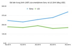 Sony kiếm lời nhiều nhất trên mỗi smartphone Android