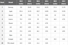 Trung Quốc chiếm ưu thế trong top 10 nhà SX điện thoại hàng đầu