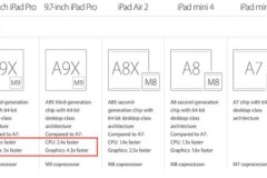 iPad Pro 9,7": 2GB RAM, chip A9X giảm xung, hiệu năng thấp hơn bản 12,9"